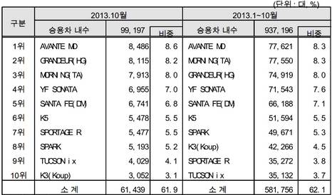 ▲ ⓒ한국자동차산업협회