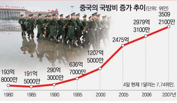 ▲ 중국 국방비 증가추이 그래프. [사진: 동아닷컴 캡쳐]