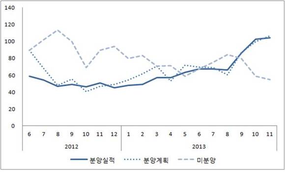 ▲ 공급실적 및 계획 전망치.ⓒ주택산업연구원