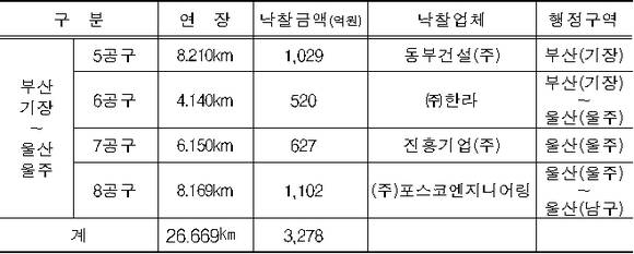 ▲ 부산～울산 복선전철 4개공구 낙찰업체 선정 현황.ⓒ한국철도시설공단