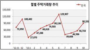 ▲ 월별 주택 매매거래량(전국, 건) ⓒ 국토교통부 제공