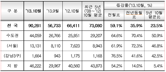 ▲ 10월 주택매매거래량 (신고일 기준) ⓒ 국토교통부 제공