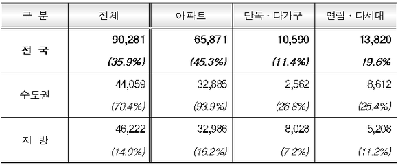 ▲ 10월 주택 유형별 거래량 및 증감률(전년동월比) ⓒ 국토교통부 제공