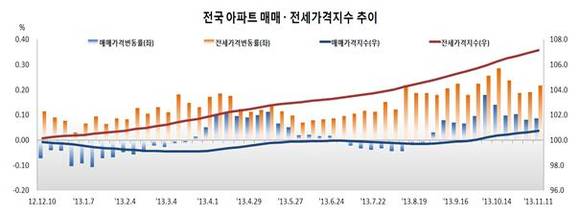 ▲ ⓒ한국감정원