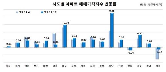 ▲ ⓒ한국감정원