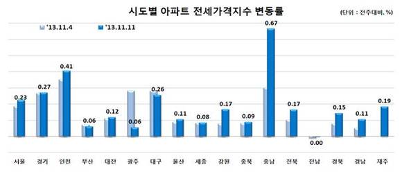 ▲ ⓒ한국감정원