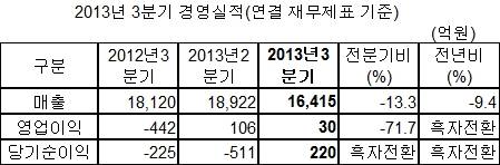 ▲ ⓒ동국제강