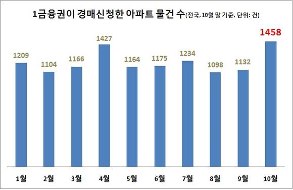 ▲ ⓒ부동산태인