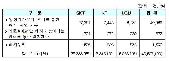 ▲ 이동통신 3사별 사실조사 결과.ⓒ방송통신위원회
