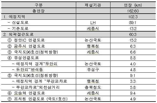 ▲ 제설기관별 현황 ⓒ 행정중심복합도시건설청 제공