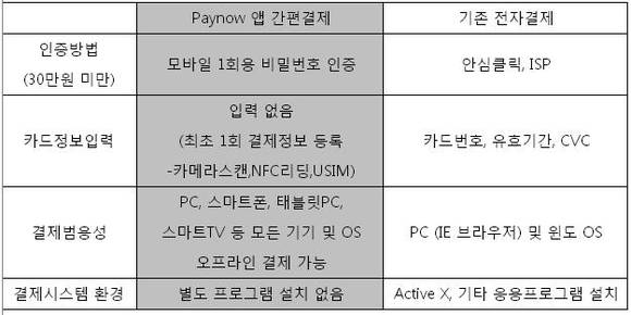 ▲ LG유플러스는 스마트폰 애플리케이션 기반의 모바일 간편결제 서비스인 Paynow를 출시한다.ⓒLG유플러스