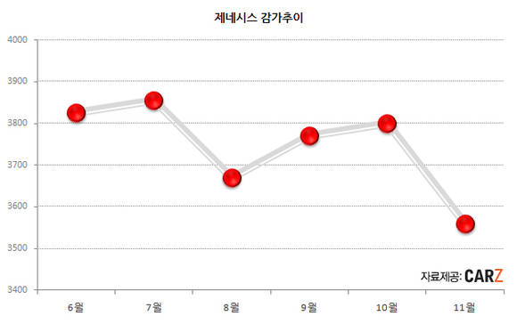 ▲ 구형 제네시스(좌), 신형 제네시스(우) ⓒ현대차