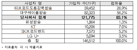 ▲ 대구 중구·남구 지역 경쟁현황 ⓒ 공정거래위원회 제공