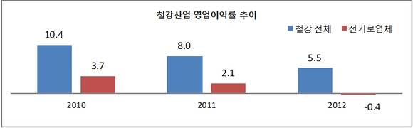 ▲ ⓒ한국철강협회