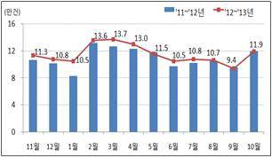 ▲ 전월세 거래량 추이 ⓒ 국토교통부 제공