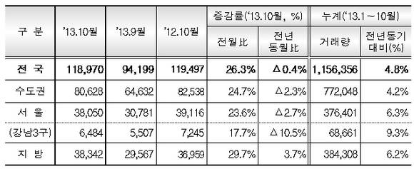 ▲ 10월 전월세거래량 ⓒ 국토교통부 제공