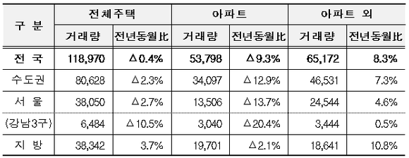 ▲ 10월 주택유형별 거래량 및 증감률(단위 : 건, %)  ⓒ 국토교통부 제공