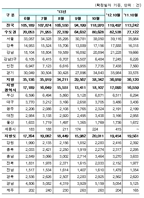 ▲ 10월 전월세거래량 전체주택 ⓒ 국토교통부 제공