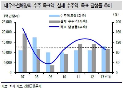 ▲ 최근 2년 연속 추가 목표달성에 성공한 대우조선해양ⓒ신한금융투자