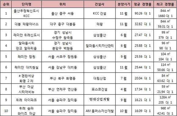 ▲ 올해 1순위 청약 평균경쟁률 순위.ⓒ각 사