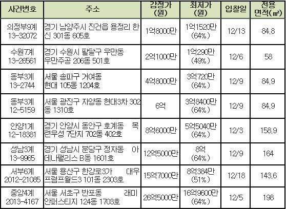 ▲ 수도권 금액대별 추천물건.ⓒ지지옥션