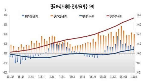 ▲ ⓒ한국감정원