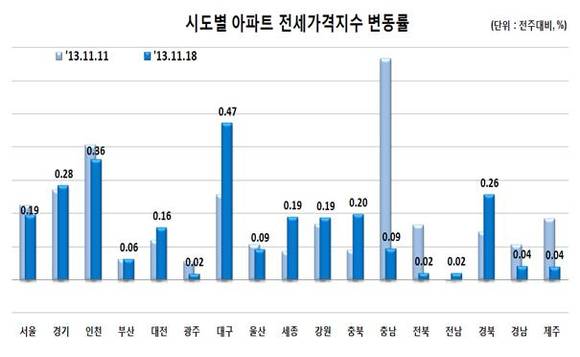 ▲ ⓒ한국감정원