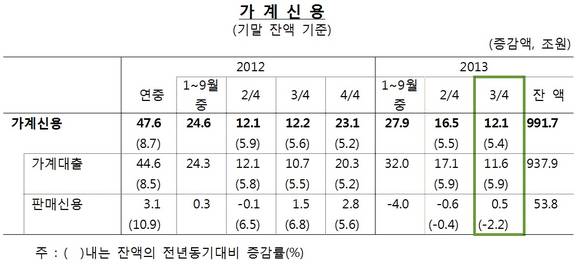 ▲ 지난 9월 말 현재 가계신용이 991조7,000억원으로 사상 최대치를 기록했다.