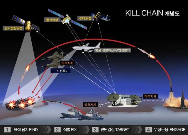 ▲ 킬 체인 개념도. 북한군이 핵무기 또는 미사일을 사용하기 전부터 대응하는 게 핵심이다.