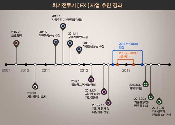 ▲ 차기전투기(F-X) 사업 추진경과 로드맵. 한참 늦어진 감이 있다.