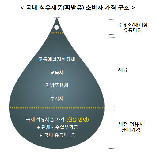 ▲ ⓒ 오피넷.