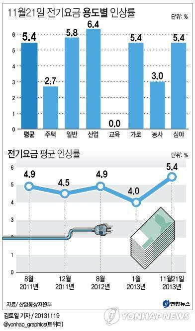 ▲ 지난 9월 4일 오후 서울 중구 프레스센터에서 열린 '전기요금 정상화·창조경제·경제민주화 실현을 위한 국회·시민사회 대토론회'에서 홍준희 가천대 전기공학과 교수가 '전기요금 정상화 정책과 공평한 성장'을 주제로 발표를 하고 있다. 2013.9.4