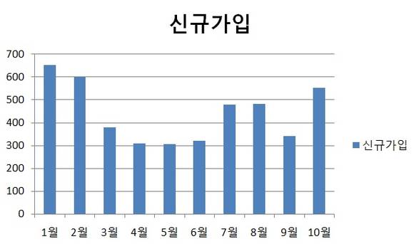 ▲ 2013년 주택연금 신규가입 가구수 추이