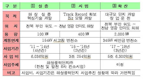 ▲ ▲ 해상풍력 단지 위치도