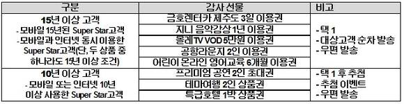 ▲ KT는 장기고객을 위해 특별 선물을 제공하는 이벤트를 진행한다.ⓒKT