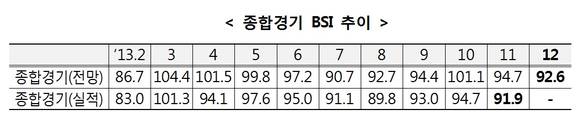 ▲ 26일 전경련의 BSI 조사 결과, 12월 종합경기 전망치는 92.6으로 기준치인 100을 하회하는 것을 나타났다.