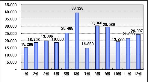 ▲ 2014년 월별 입주 예정 아파트.ⓒ닥터아파트