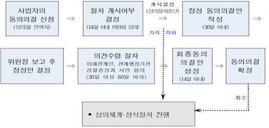 ▲ 동의의결절차 ⓒ 공정거래위원회 제공