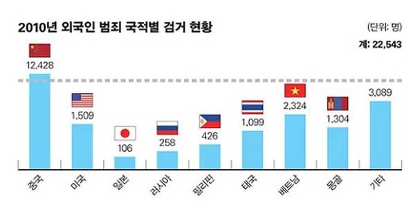 ▲ 2010년 외국인 범죄자 국적별 검거현황. 이 가운데 중국은 공산당이 조직적으로 불법체류자를 타국으로 보낸다.