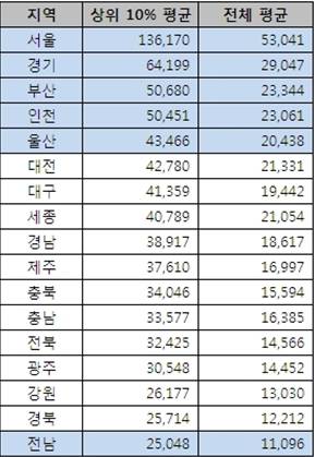 ▲ 지역별 상위 10% 평균 아파트 매매가격 순위.ⓒ부동산써브