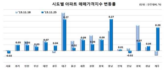 ▲ ⓒ한국감정원