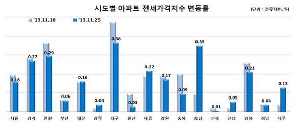 ▲ ⓒ한국감정원