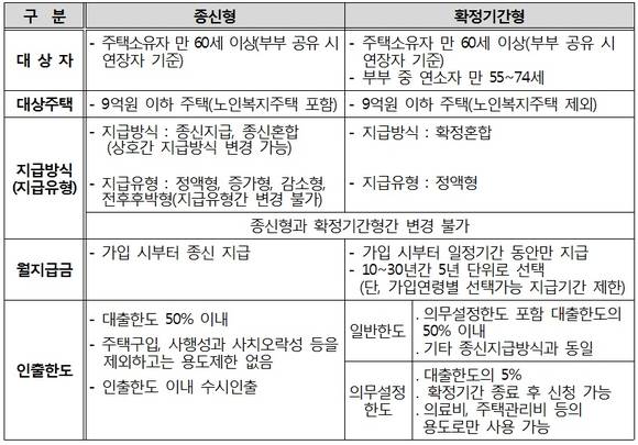 ▲ 종신형과 확정기간형 주택연금 비교