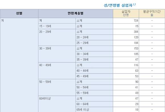 ▲ 통계청 자료에 따르면 2013년 10월 실업자 수는 72만여 명으로 조사됐다. 통계청 제공