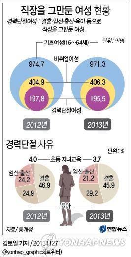 ▲ '2013년 경력단절여성 통계'를 보면, 결혼·임신과 출산·육아·초등학생 자녀교육 때문에 직장을 그만둔 기혼 여성은 195만5천명으로 나타났다. 사진=연합뉴스