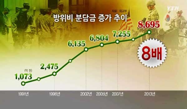 ▲ 우리나라 방위비 분담금 증가 추이. 한미 양국의 방위비 분담금은 정치적으로도 관심사다. [사진: YTN 보도화면 캡쳐]