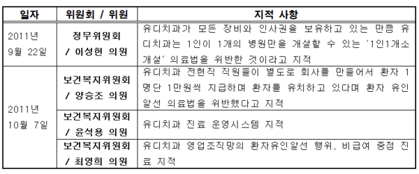 ▲ 유디치과의 문제점과 관련해 국회에서 제기한 지적사항. ⓒ치과의사협회 제공