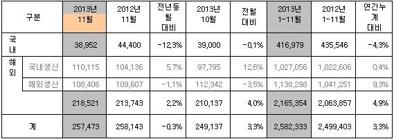 ▲ 기아차 11월 실적 ⓒ기아차