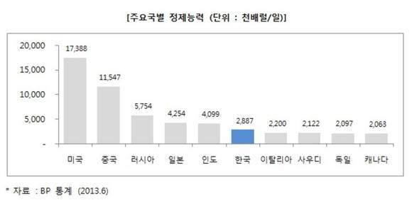 ▲ ⓒ 대한석유협회