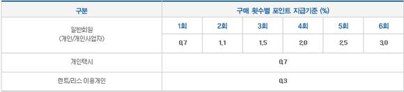 ▲ 신차 구매 횟수에 따라 블루멤버스 포인트가 차등 지급된다.ⓒ현대차